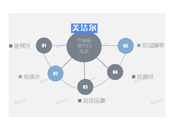 美潔爾商用提拉式洗碗機還可以帶熱回收功能哦！