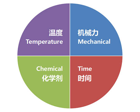 影響餐具清洗過程的四個因素