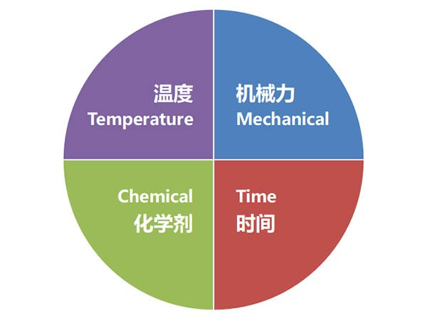 商用洗碗機洗不干凈餐具？可能是這些因素在作怪