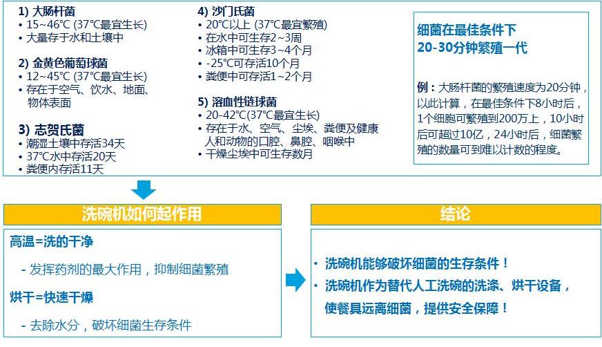 商用洗碗機