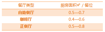 規劃餐廳廚房面積