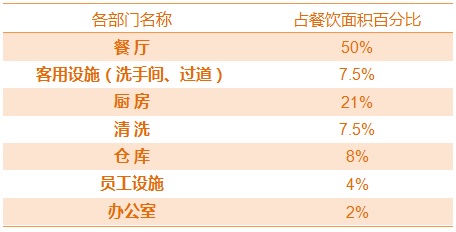 規劃餐廳廚房面積