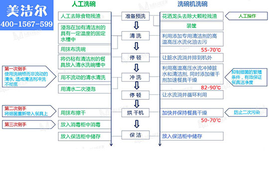 大型商用洗碗機