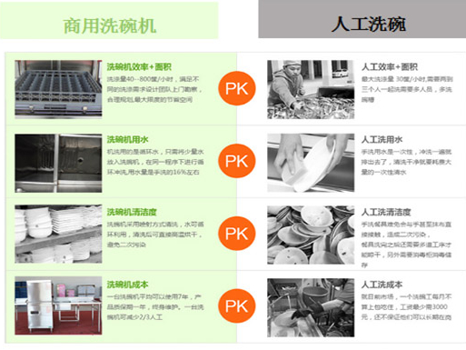 商用洗碗機將會是餐飲界下一個決勝的關鍵?
