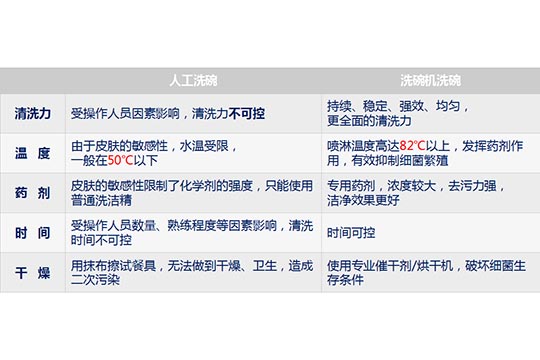 人工洗碗和洗碗機洗碗