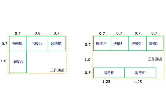 商用洗碗機布局管理