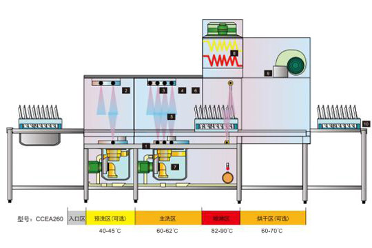 全自動洗碗機洗消烘干一體機