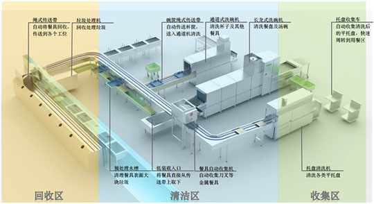 全自動食堂洗碗機解決方案