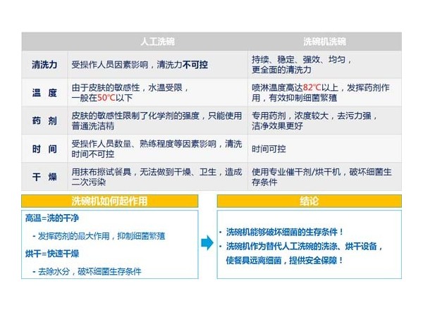 用了學校食堂洗碗機還能更自信？