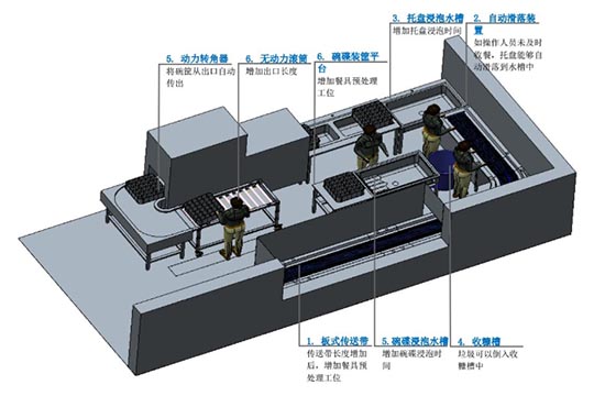 食堂洗碗機