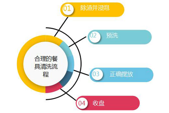 全自動食堂洗碗機正確使用流程