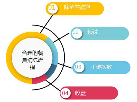 全自動食堂洗碗機科學使用流程與方法