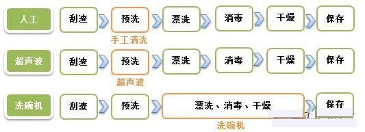 超聲波洗碗機