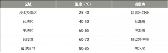 商用洗碗機各區域溫度