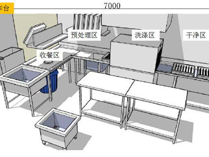 企業食堂洗碗間如何布局?