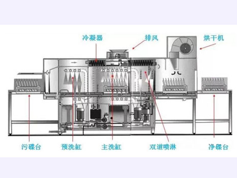 酒店洗碗機是怎樣將餐具清洗干凈的!