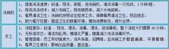 食堂洗碗機VS手工洗碗