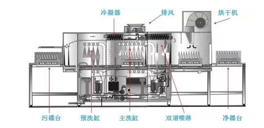 通道式洗碗機工作原理