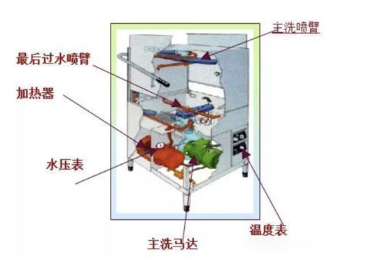 提拉式洗碗機工作原理