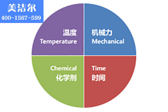 醫院食堂洗碗機