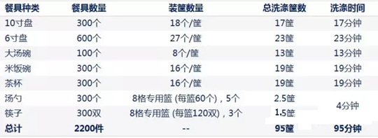 提拉式洗碗機洗滌速度