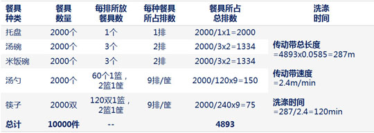 長龍式洗碗機洗滌速度