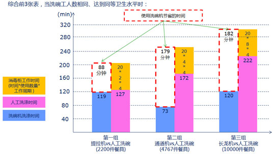 商用洗碗機VS人工洗碗