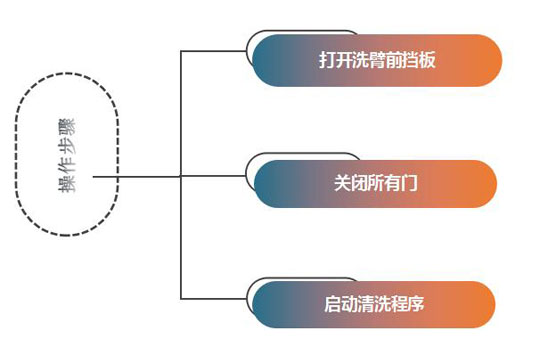 全自動食堂洗碗機自清潔流程