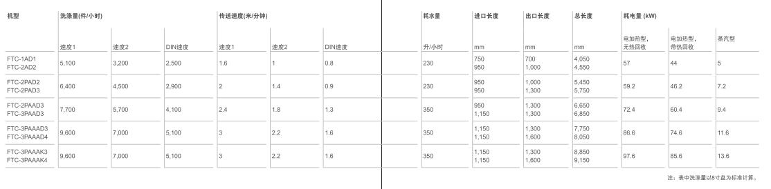 食堂洗碗機技術參數