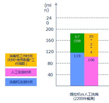 洗碗機洗碗和人工洗碗時間對比圖