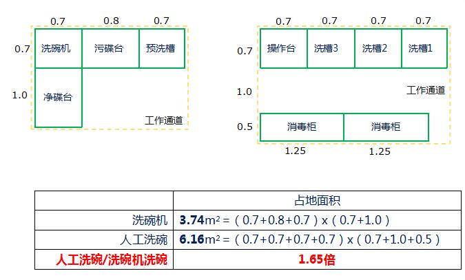 提拉式洗碗機AM900與人工洗碗空間比較