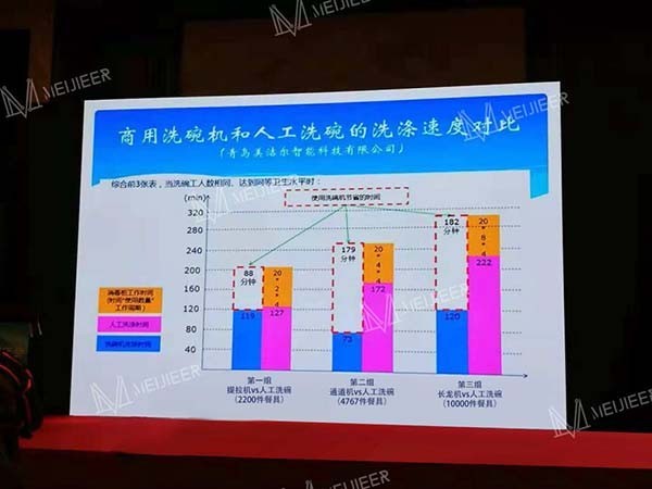 商用洗碗機取替人工原因之一：速度