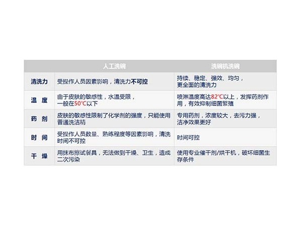 商用洗碗機取替人工原因之二：效果