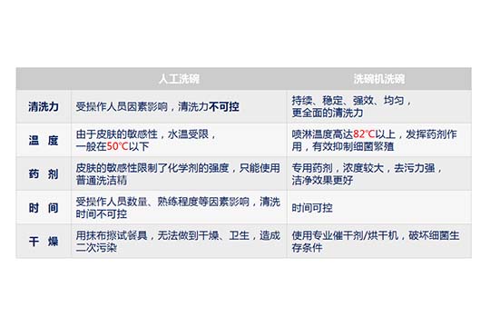 商用洗碗機和人工洗碗機洗滌效果對比