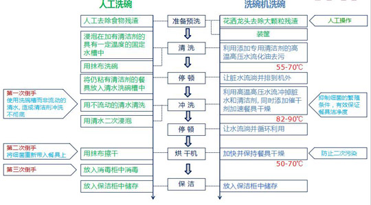 人工洗碗與酒店洗碗機洗碗過程對比