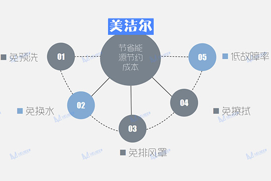 食堂洗碗機出租