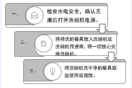 使用全自動食堂洗碗機時的工作流程