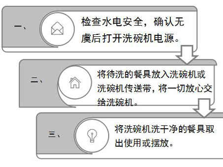使用全自動食堂洗碗機的工作流程——只需三步