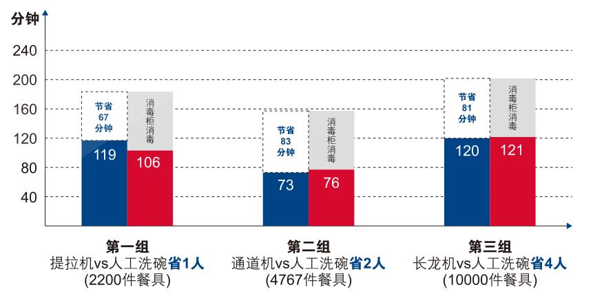 食堂洗碗機