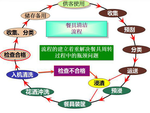 食堂餐具的自動一體化清洗流程——全自動食堂洗碗機