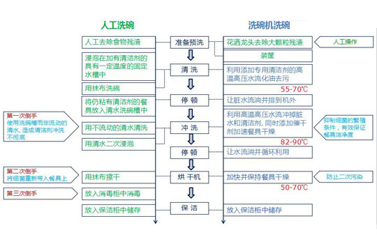 人工洗碗流程和食堂洗碗機流程