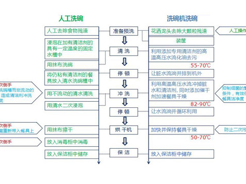 食堂專用洗碗機的認識誤區